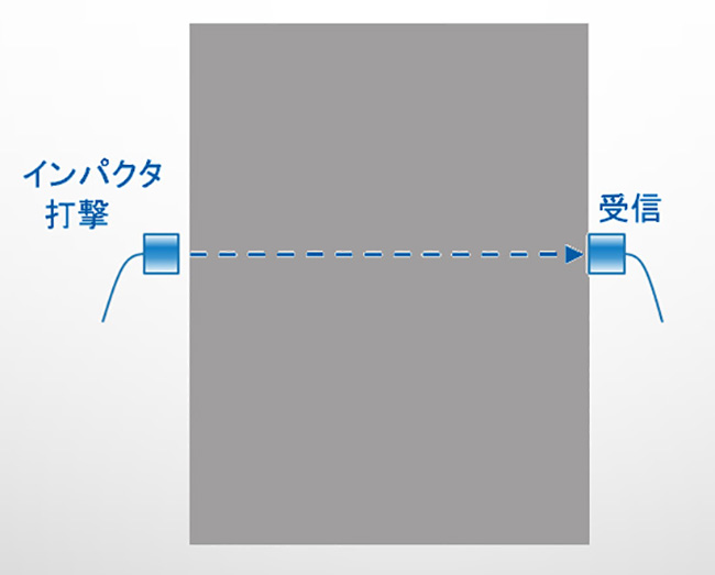 伝搬時間差法の簡易図解