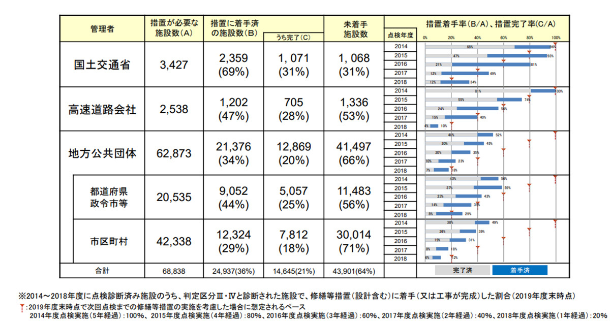 橋梁における修繕措置の実施状況についての図