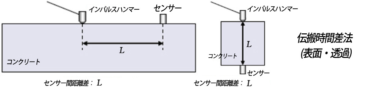 伝搬時間差法の図解